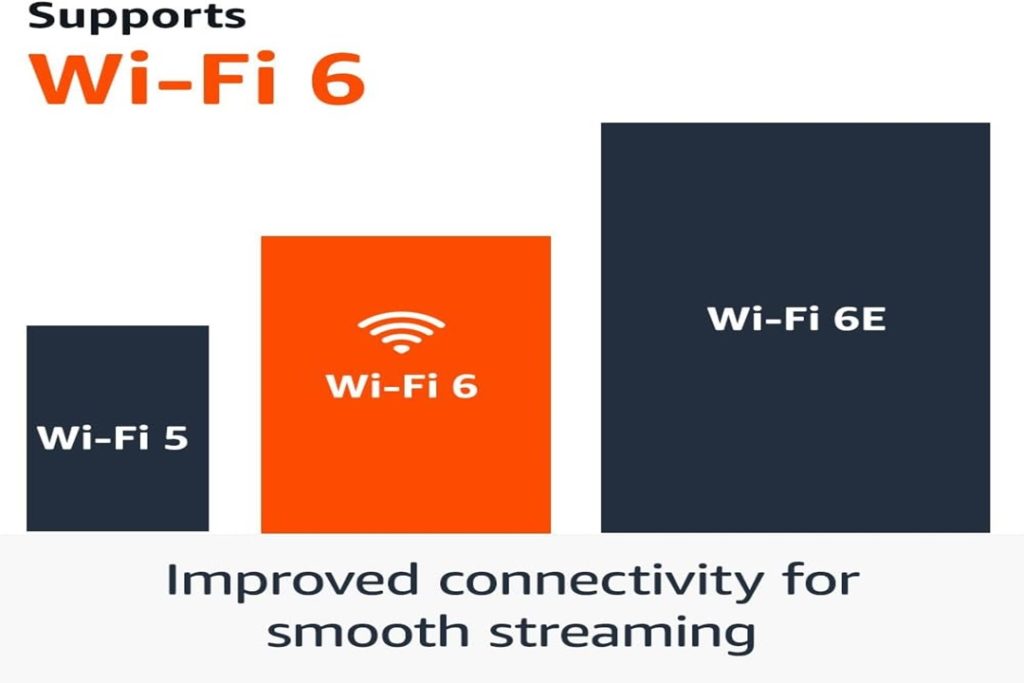 Infographic showing that the Amazon Stick supports Wi-Fi 6 and Wi-Fi 6E for improved connectivity and smooth streaming compared to Wi-Fi 5.